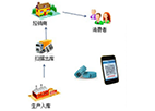 <b>防伪防串货系统</b>